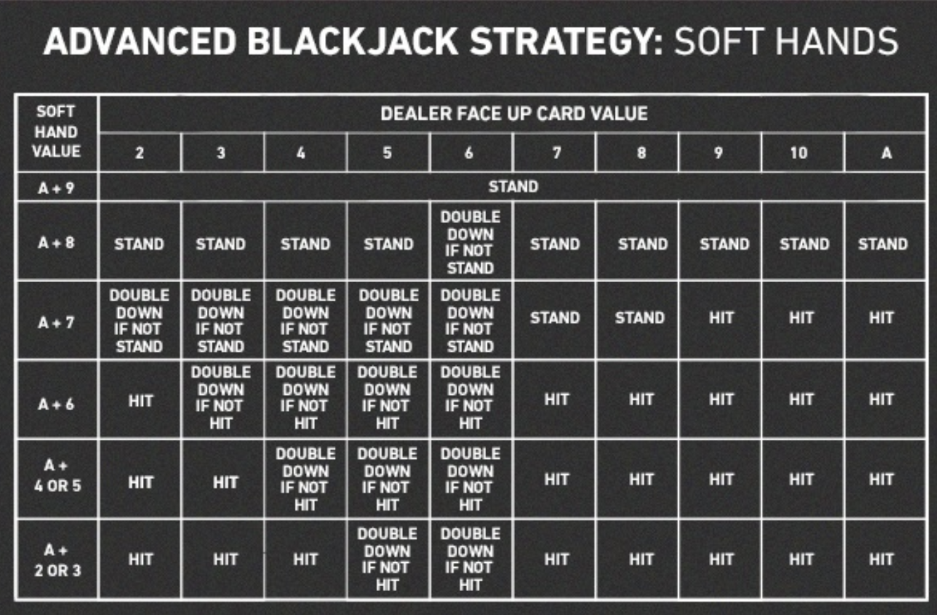 advanced blackjack strategy chart , soft hands