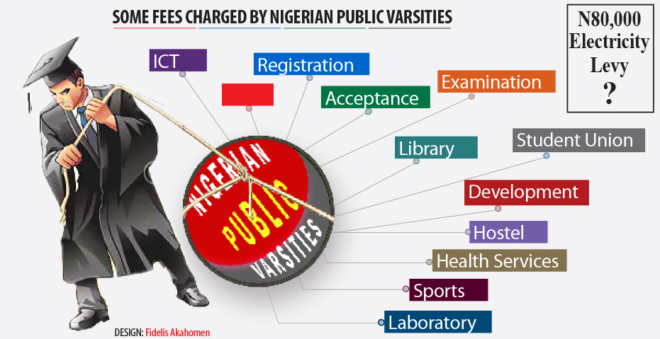 Proposed N80,000 Electricity Fee...Trouble Brews In Varsities As ASUU, Students Kick