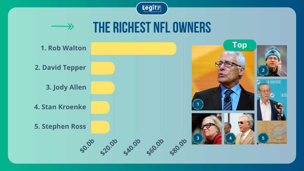 Who are the richest NFL owners? All 32 owners ranked by net worth