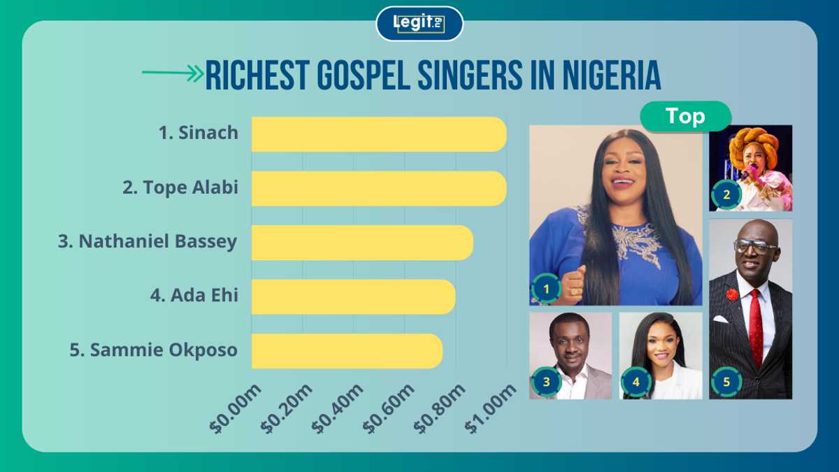 Top 20 richest gospel musicians in Nigeria ranked by net worth