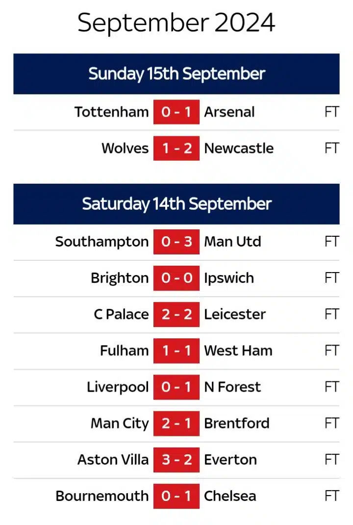 EPL: Week four match results recap