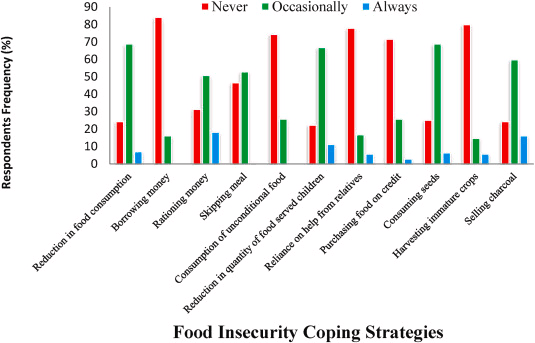 HUNGER; Daily consumption drops by 92% as purchasing power if