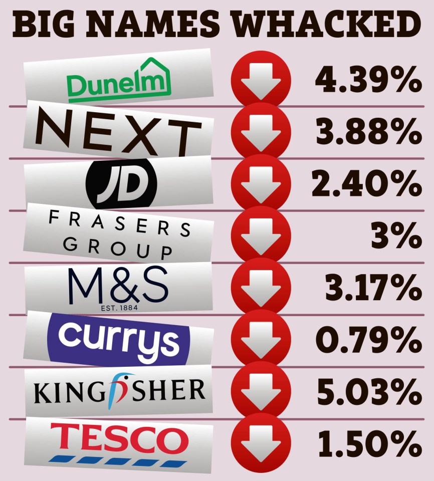 How much shares have fallen across Britain's biggest brands