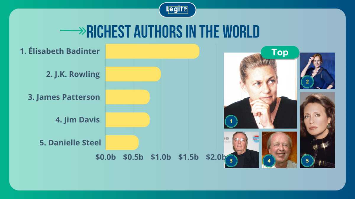 Top 20 richest authors in the world ranked by their net worth