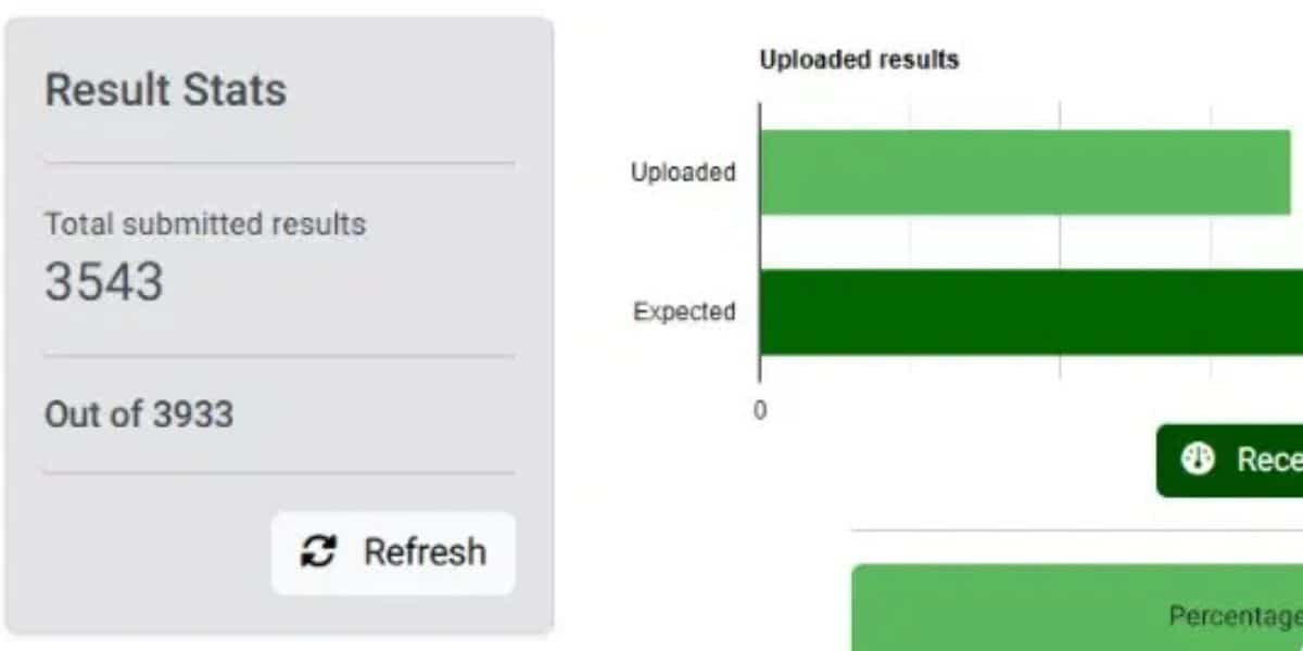 Ondo Election: Over 90% results uploaded to INEC portal as BVAS glitches persist