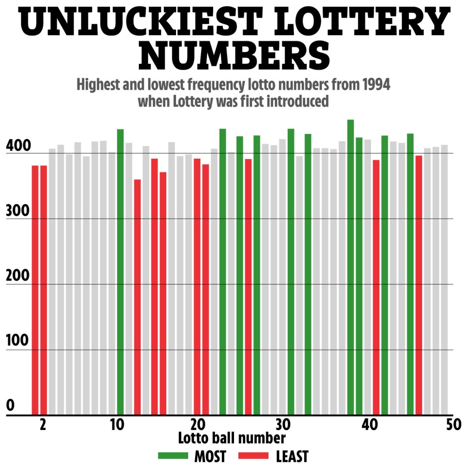 The odd of winning the jackpot are slimmer than being struck by lightening