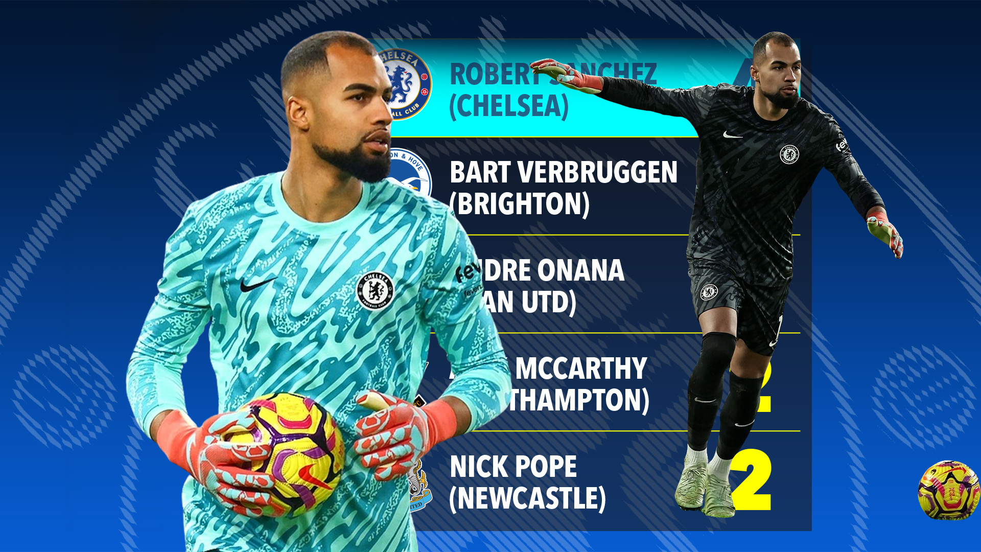 Robert Sanchez hasn't solved Chelsea's riddle... there's only ONE other keeper more error-prone in Premier League